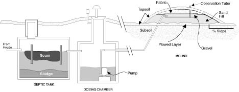 Illustration of septic tank, dosing chamber and mound.