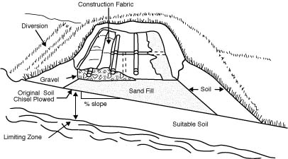 A septic tank mound on sloping ground